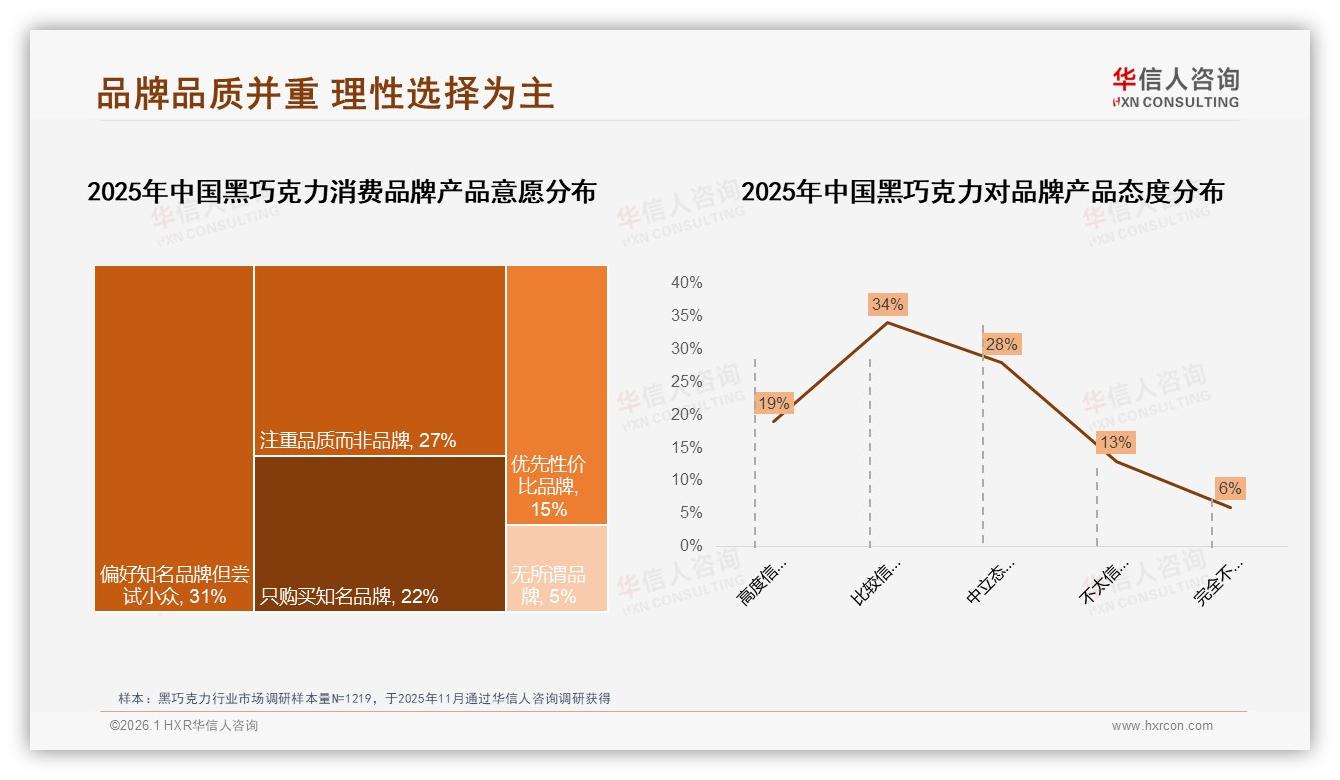 国产品牌占比58%反超进口，品质优先型31%人群重塑黑巧克力格局-2026年1月-黑巧克力-38