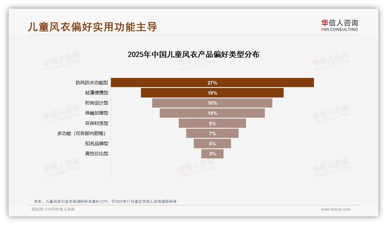 国产品牌83%份额领先儿童风衣靠价格品质双杀——华信人咨询专题解读-2026年1月-儿童风衣-38