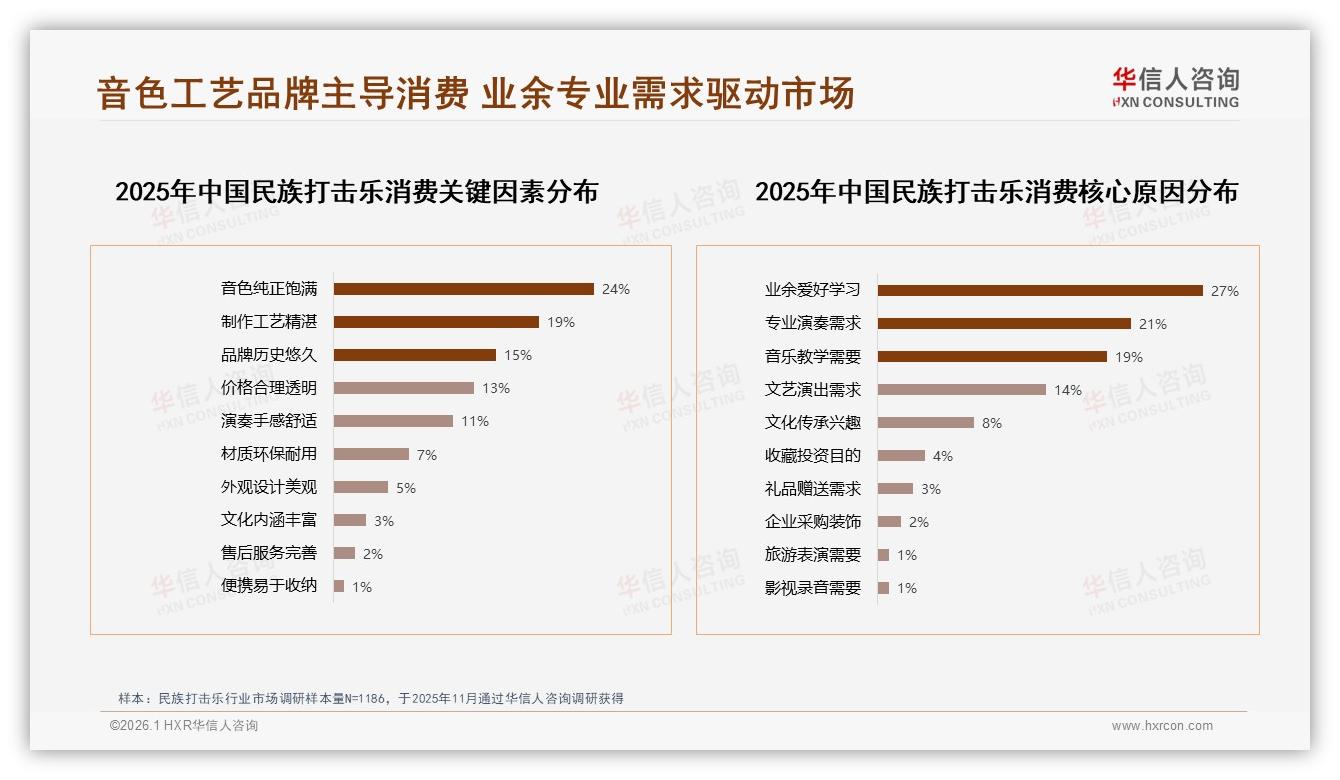500到1000元价格段占29%民族打击乐中端爆发，华信人咨询年度复盘-2026年1月-民族打击乐-38