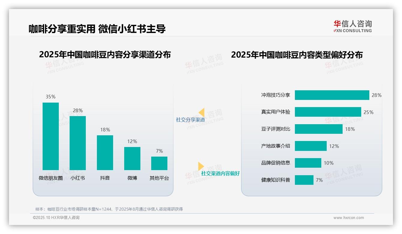 华信人咨询报告核心结论:专业咖啡师以38%占比成最受信任咖啡内容创作者-2025年10月-咖啡豆-38
