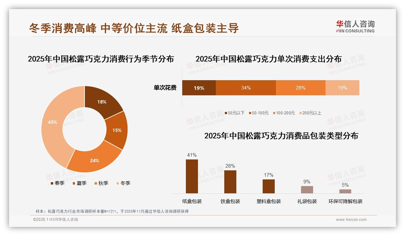 华信人咨询趋势雷达：26到35岁女性34%撑起松露巧克力中高端51~115元市场-2026年1月-松露巧克力-38