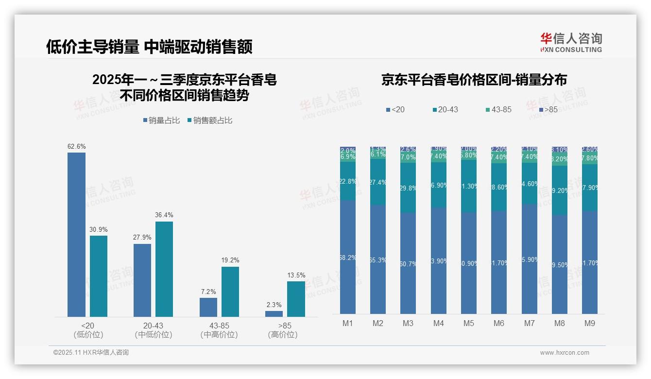 45.1%抖音用户购买中端香皂——华信人咨询市场研究报告-2025年11月-香皂-38