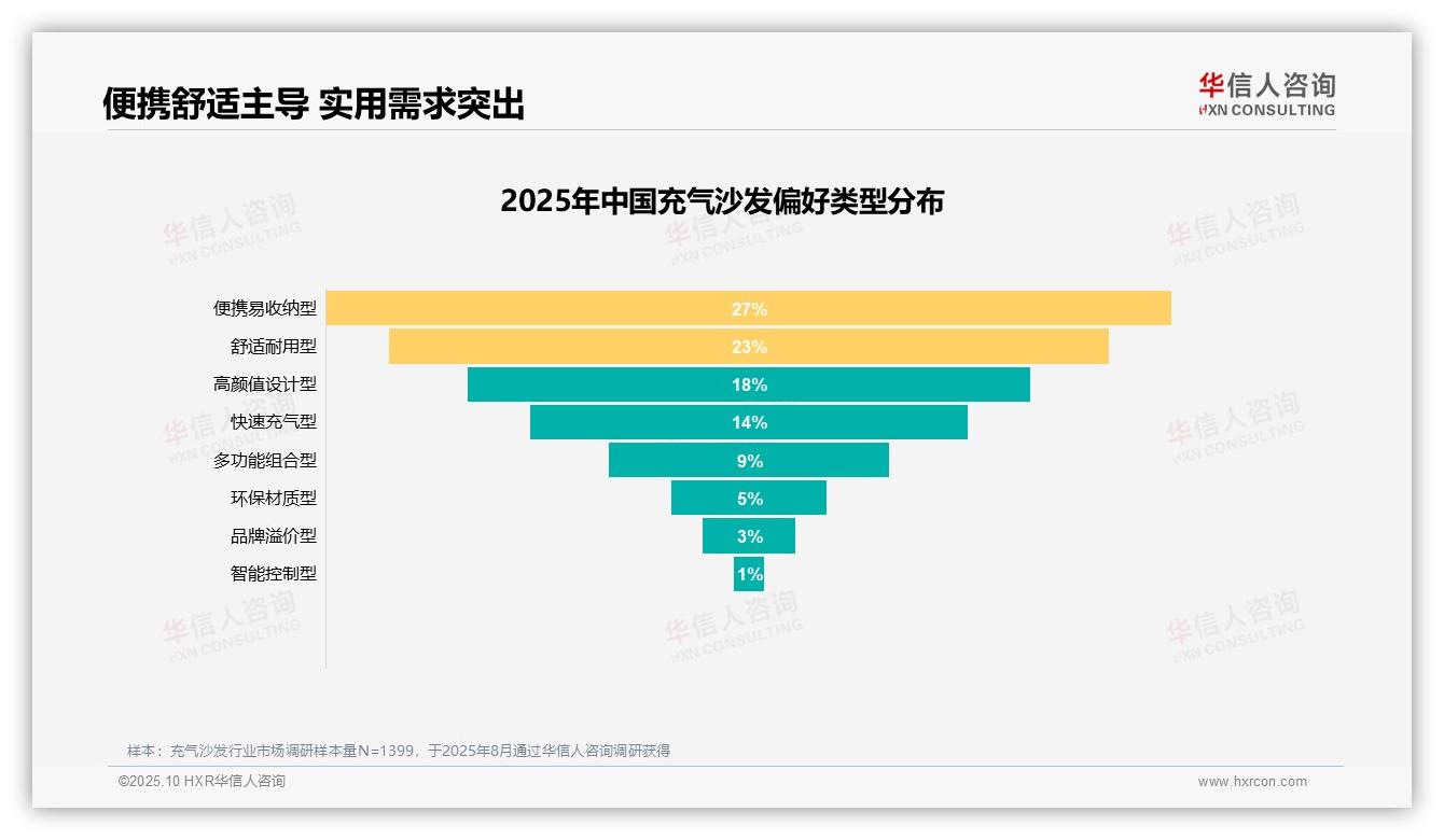 华信人咨询报告聚焦：27%消费者偏好便携充气沙发-2025年10月-充气沙发-38
