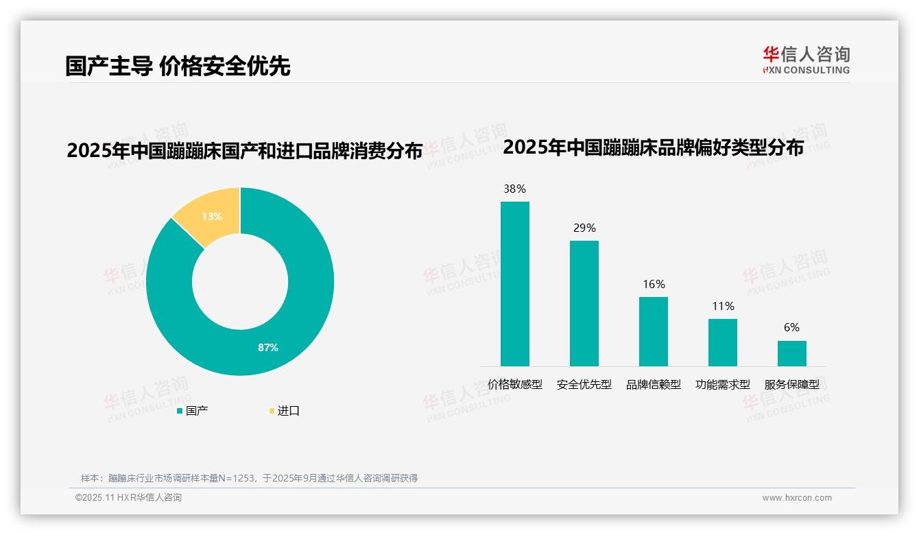 华信人咨询证实：87%蹦蹦床消费者选择国产品牌-2025年11月-蹦蹦床-38