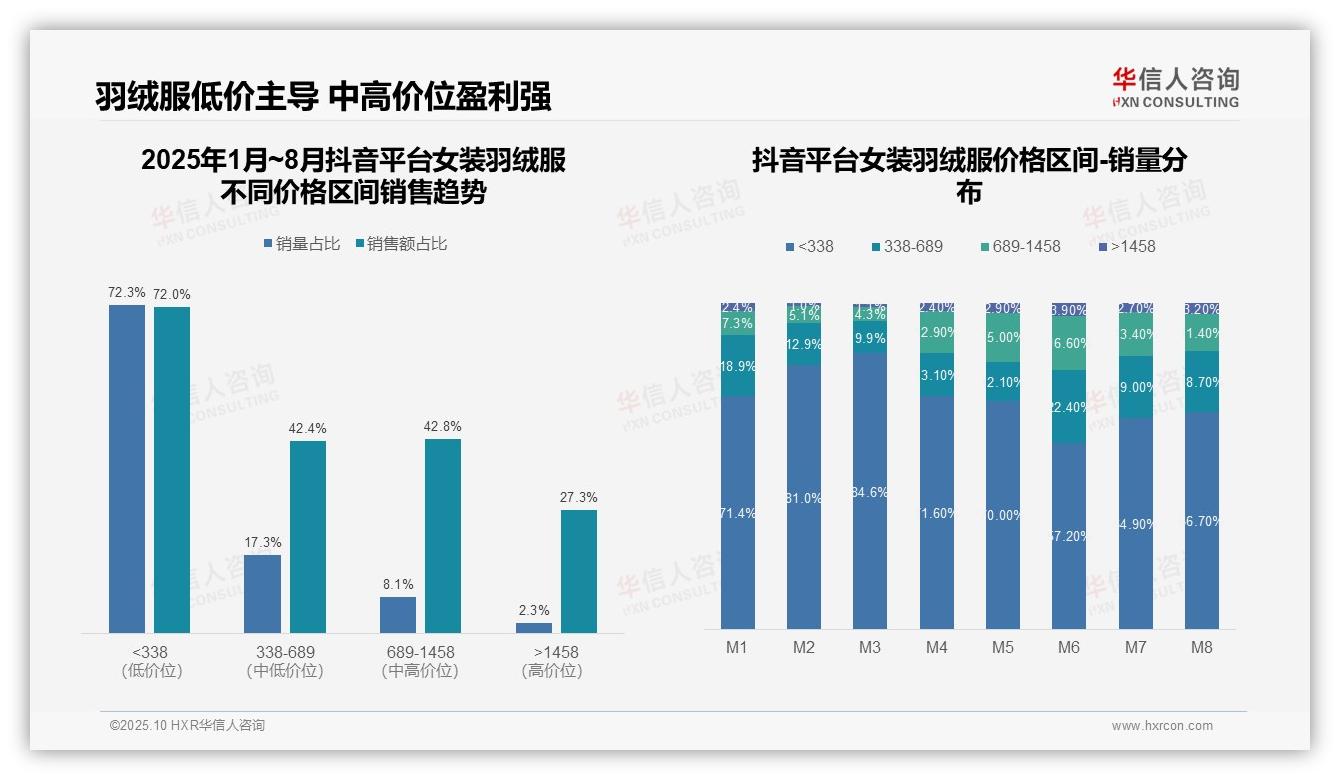 权威印证：华信人咨询调研报告确认京东高端女装羽绒服占比45.8%-2025年10月-女装羽绒服-38