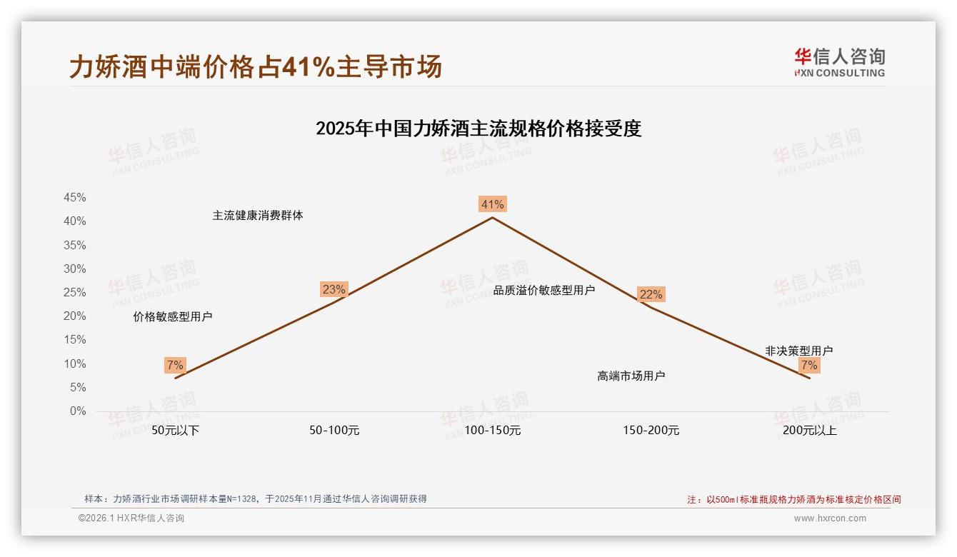 100~150元占41%力娇酒价格带，中端定位锁定主流钱包——华信人咨询力娇酒白皮书指出-2026年1月-力娇酒-38