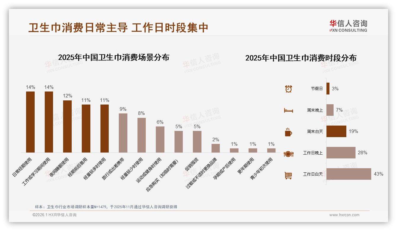 华信人咨询市场扫描：独立包装41%超整袋33%卫生巾便利需求爆发-2026年1月-卫生巾-38