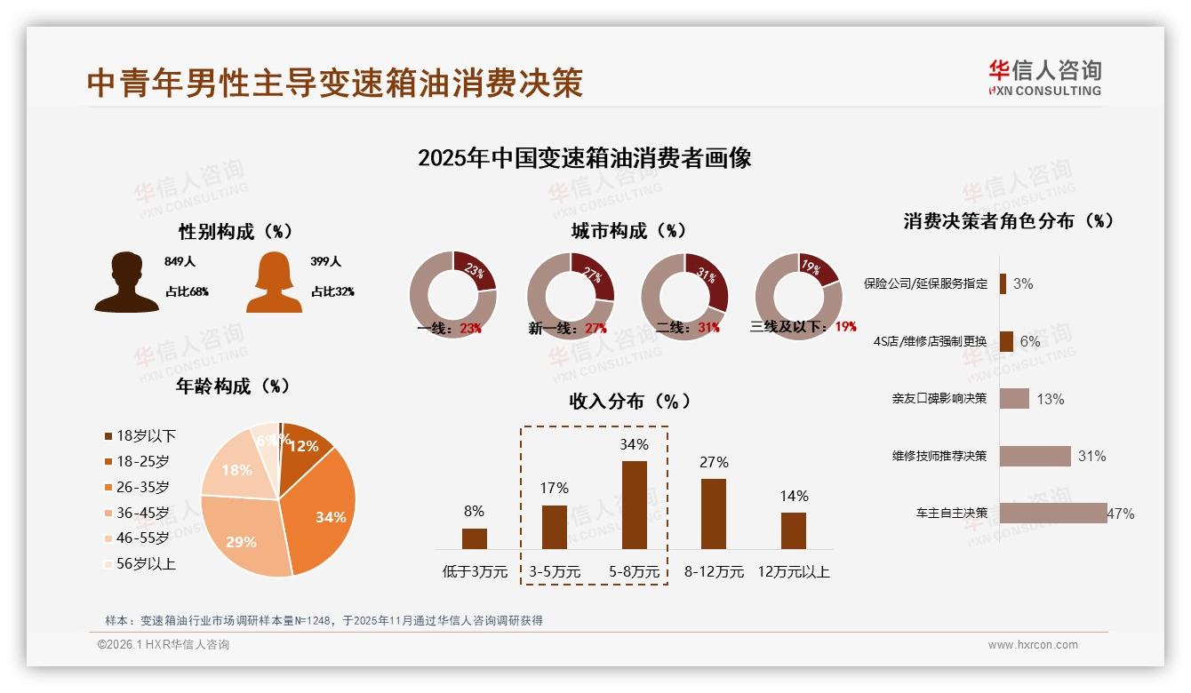 华信人咨询数据洞察：26到45岁男性占63%主导变速箱油消费决策-2026年1月-变速箱油-38