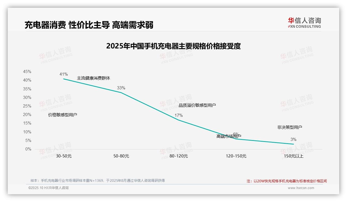 42%消费者在价格上涨10%后仍购买——华信人咨询最新报告证实-2025年10月-手机充电器-38