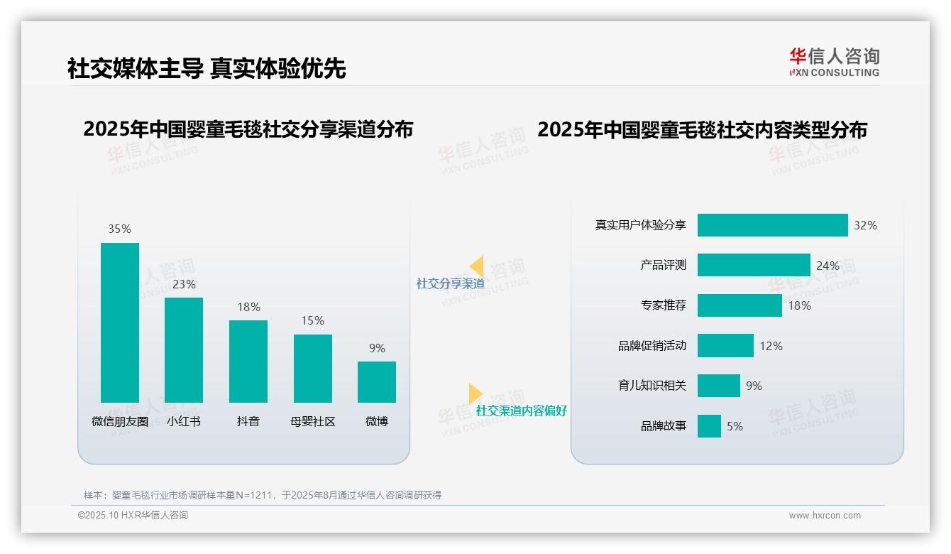 决策参考：华信人咨询报告强调35%消费者最信任育儿专家推荐-2025年10月-婴童毛毯-38