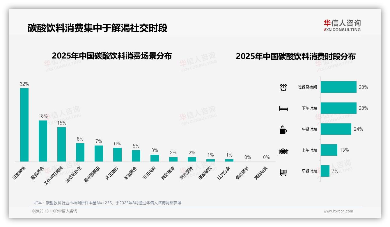 华信人咨询报告核心结论：42%消费者偏好5~10元碳酸饮料-2025年10月-碳酸饮料-38