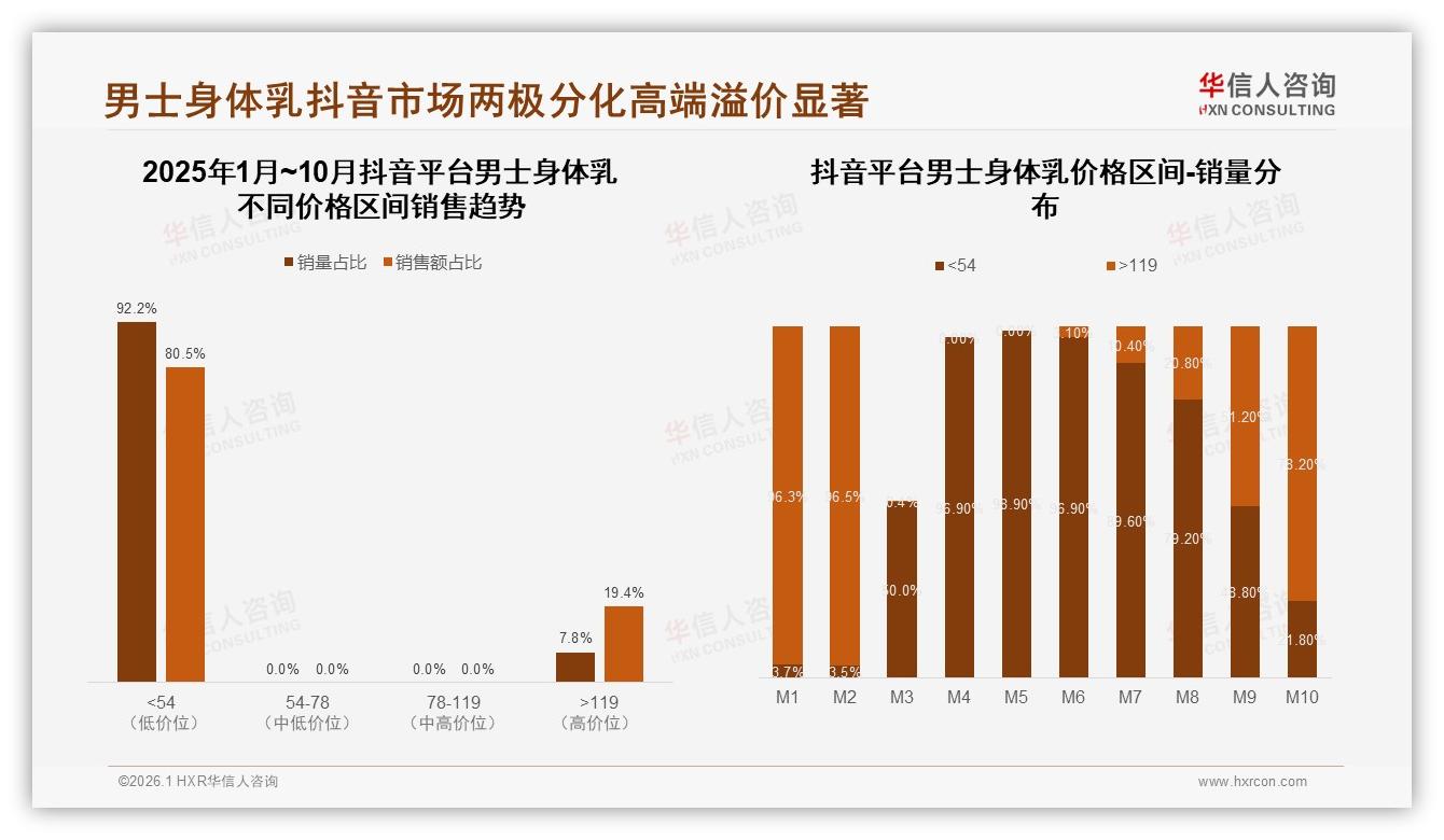 华信人咨询男士身体乳品类年报：54~78元占64%高端119元以上仅6%销售额潜力待挖-2026年1月-男士身体乳-38