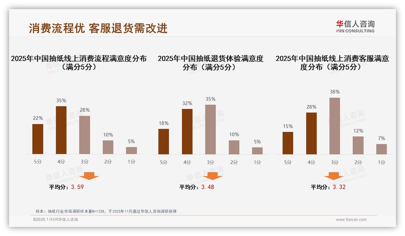 华信人咨询品类洞察：52%女性主导抽纸家庭刚需，二三线5到8万收入占35%-2026年1月-抽纸-38