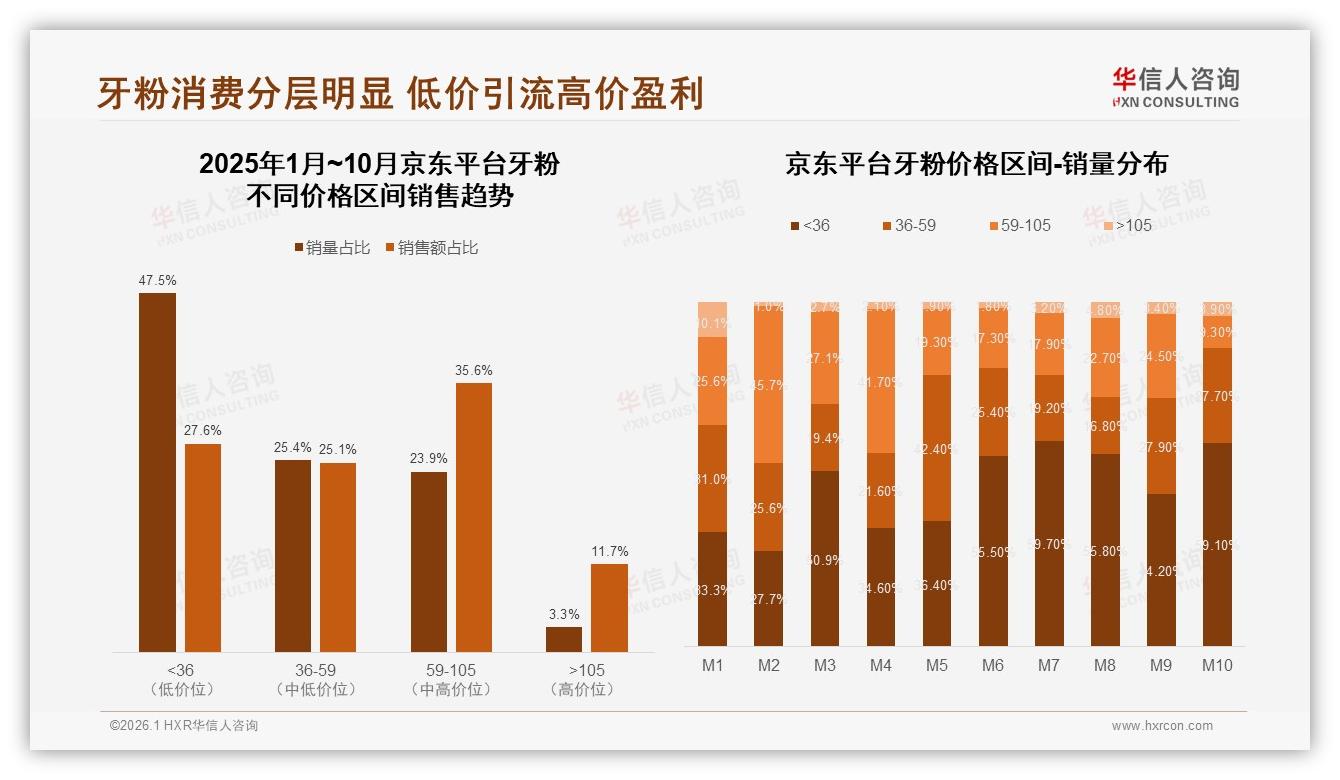 华信人咨询牙粉品类年报：59~105元价格带贡献47.7%销售额成利润核心-2026年1月-牙粉-38