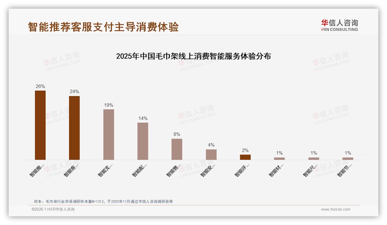 华信人咨询行业观察：天猫占65%毛巾架线上销售，抖音增速37%潜力大-2026年1月-毛巾架-38