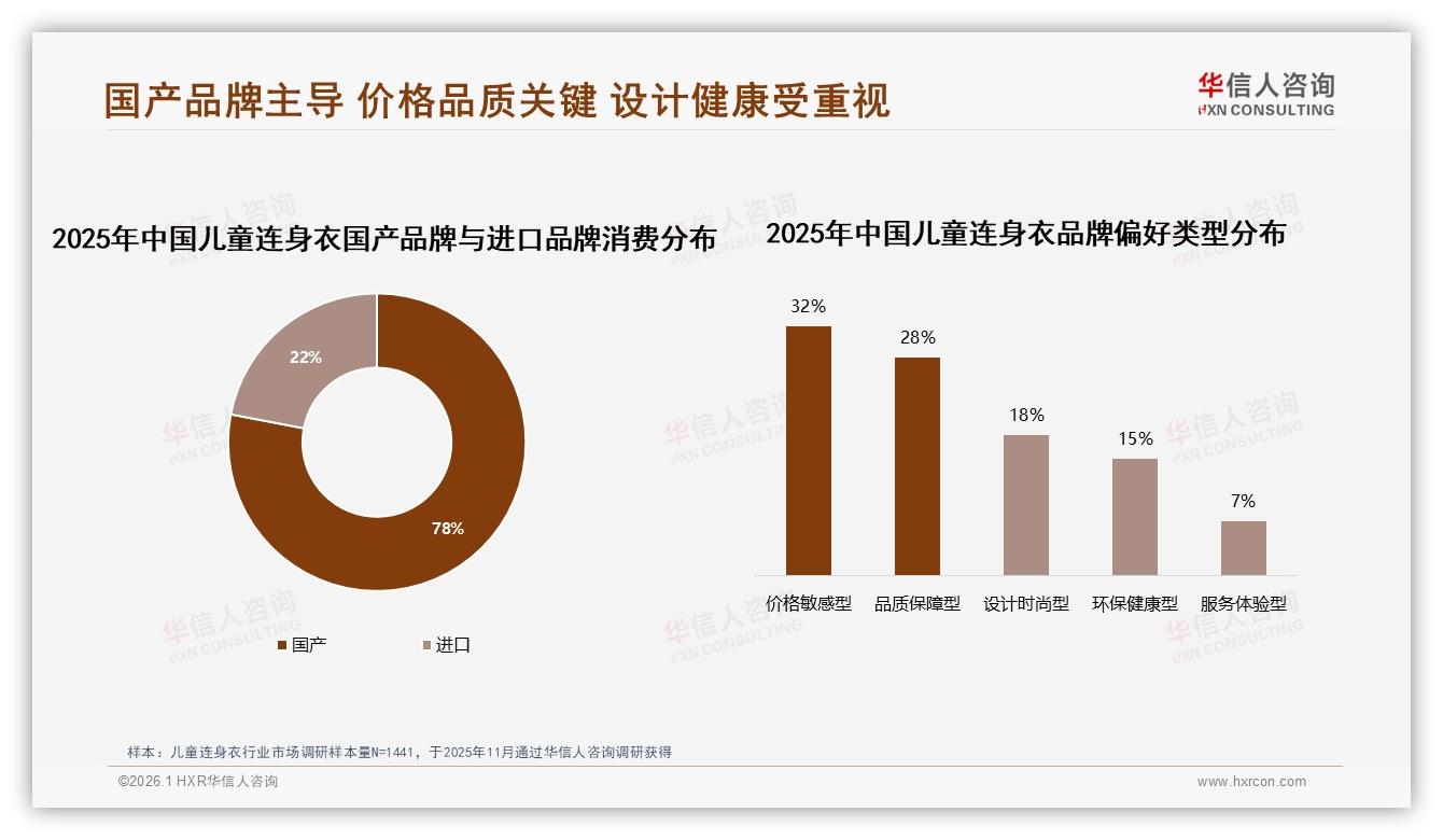 38%消费者优先考虑品牌儿童连身衣，信任度仅63%，华信人咨询行业观察：品牌建设仍存37%缺口-2026年1月-儿童连身衣-38
