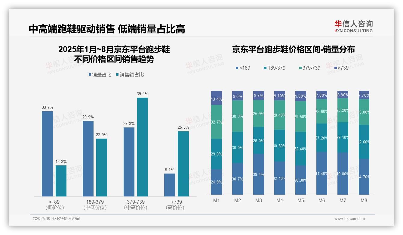 跑步鞋中高端贡献64.7%销售额——华信人咨询最新报告证实-2025年10月-跑步鞋-38
