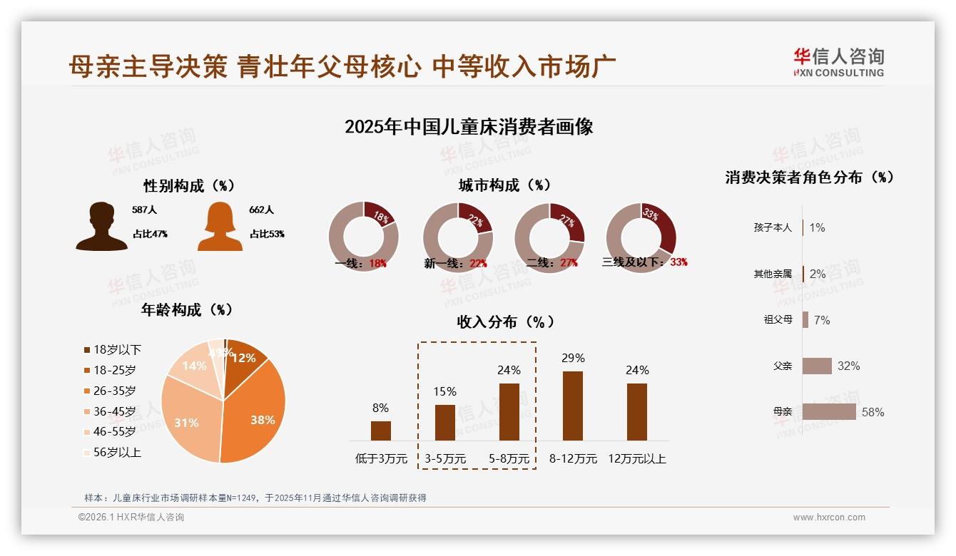 6到10年换床周期42%儿童床耐用升级需求暴涨——华信人咨询报告披露-2026年1月-儿童床-38
