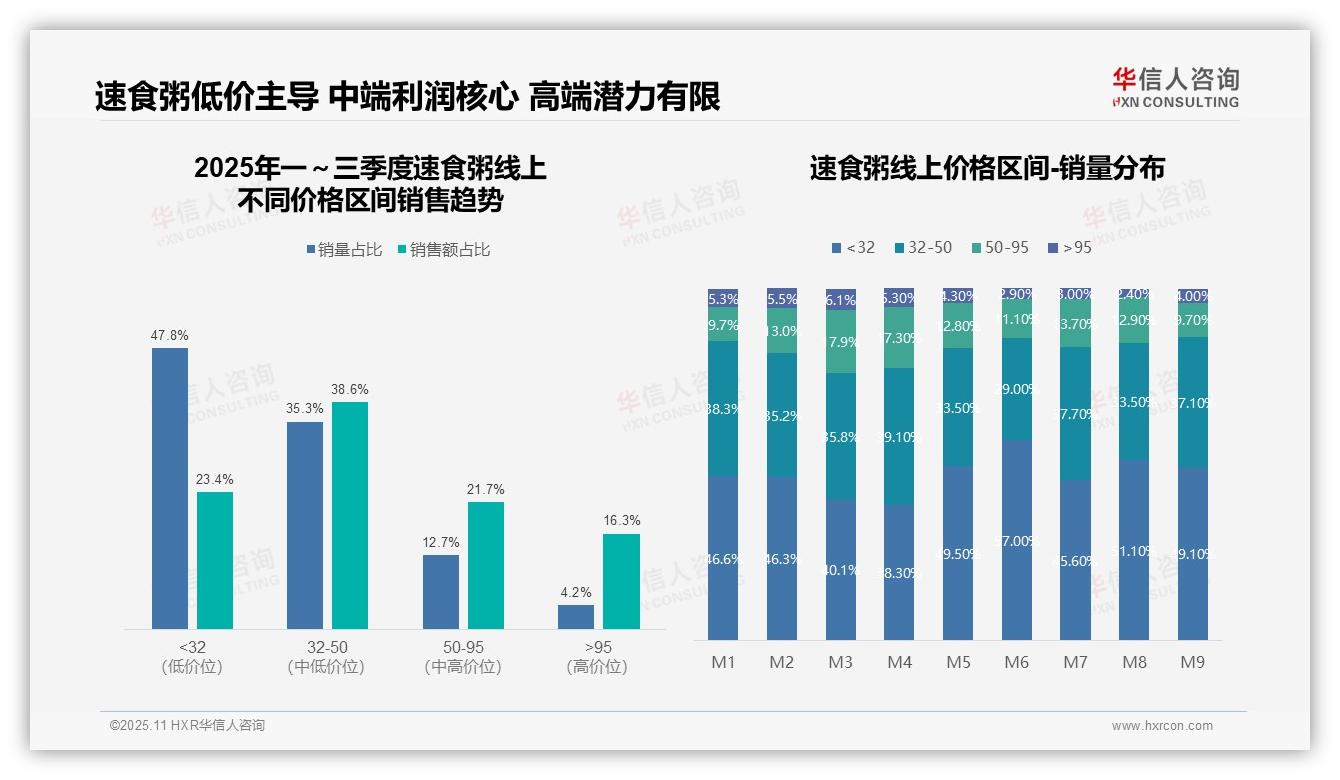 抖音速食粥销售额占比36.4%——华信人咨询市场研究报告-2025年11月-速食粥-38