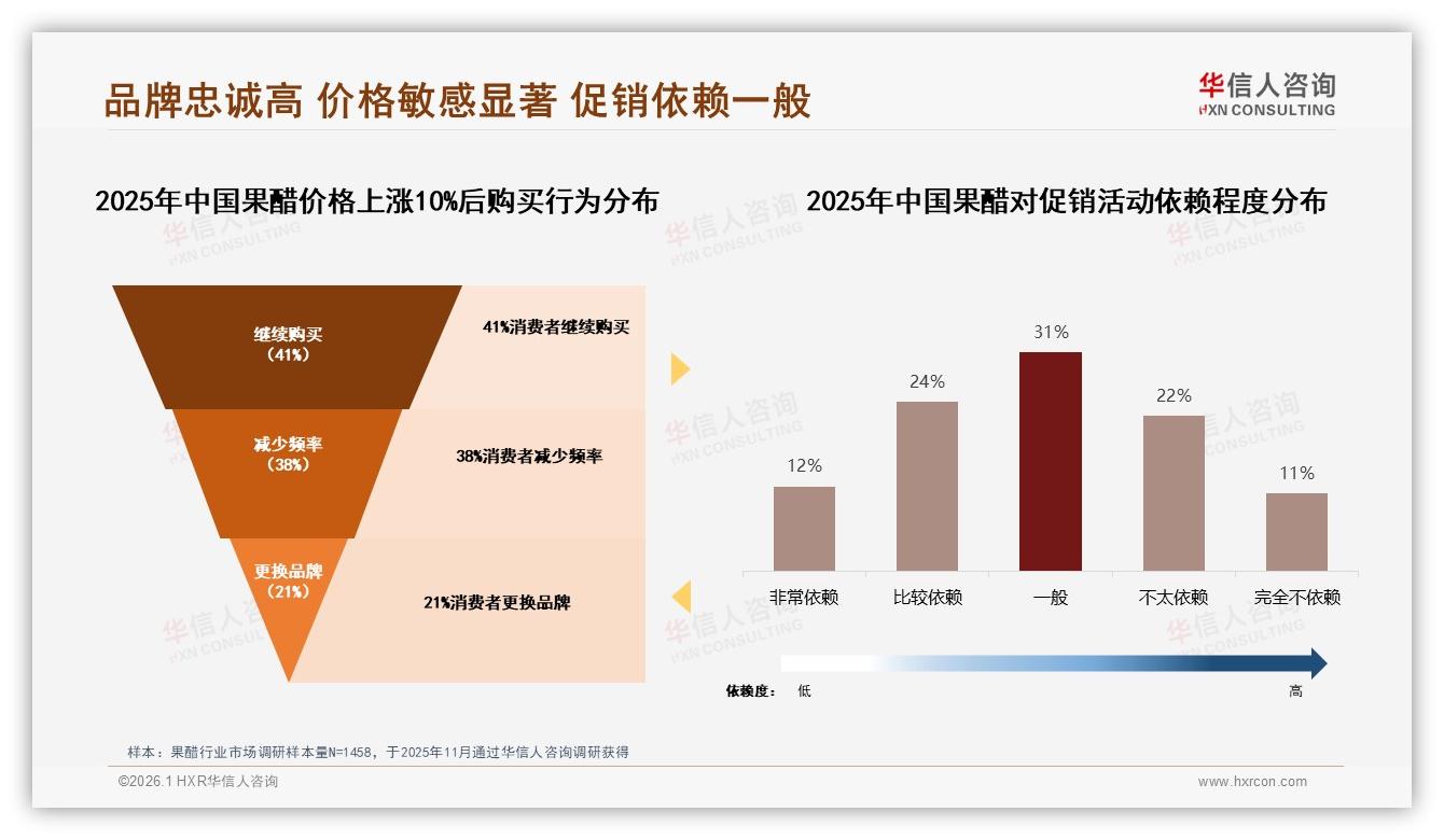 华信人咨询数据洞察：26~45岁女性占58%果醋消费，健康佐餐场景撬动增量-2026年1月-果醋-38