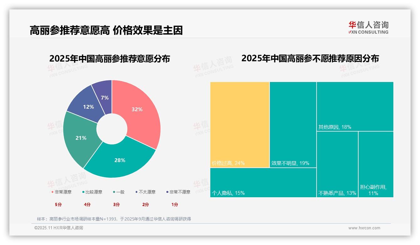 一文读懂60%高丽参消费者推荐意愿高：华信人咨询报告精编-2025年11月-高丽参-38