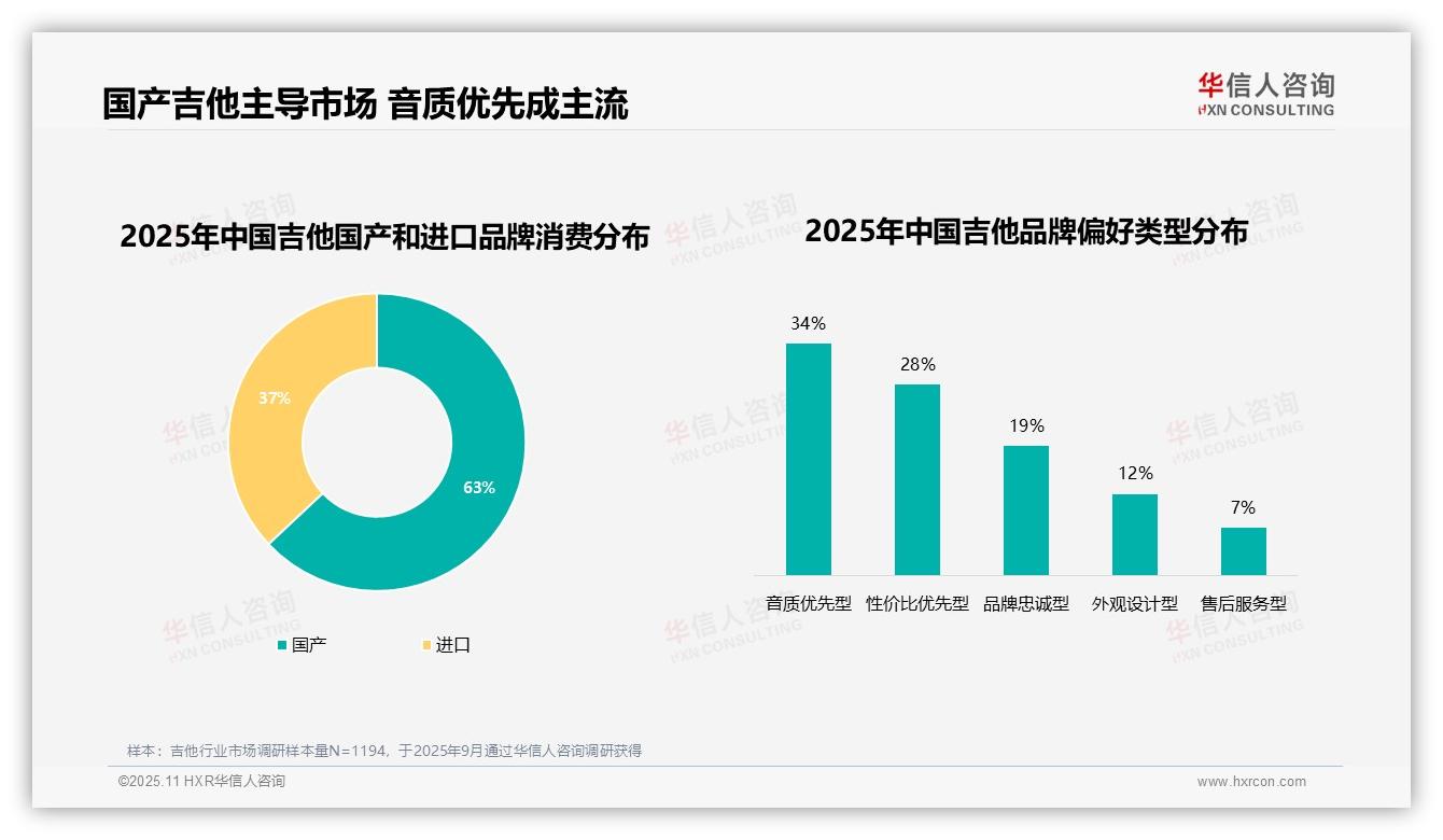 华信人咨询发布专项报告：63%市场份额由国产吉他占据-2025年11月-吉他-38