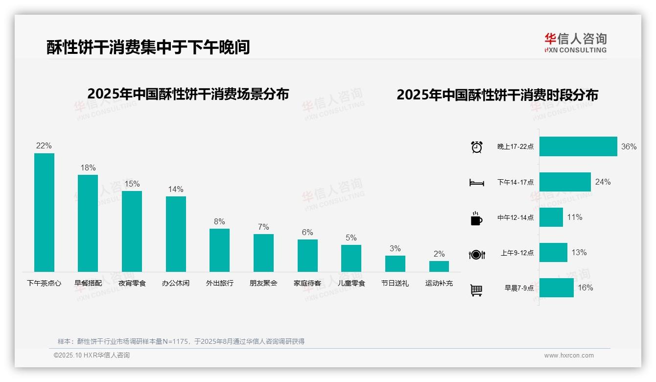 权威印证：华信人咨询调研报告确认酥性饼干36%消费在晚间时段-2025年10月-酥性饼干-38