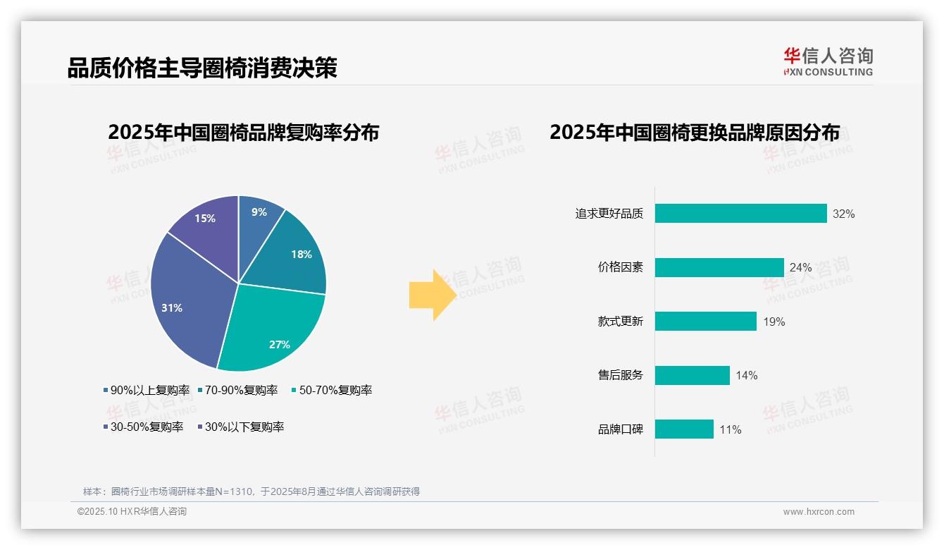 华信人咨询报告出炉，指出88%消费者选择国产品牌圈椅-2025年10月-圈椅-38