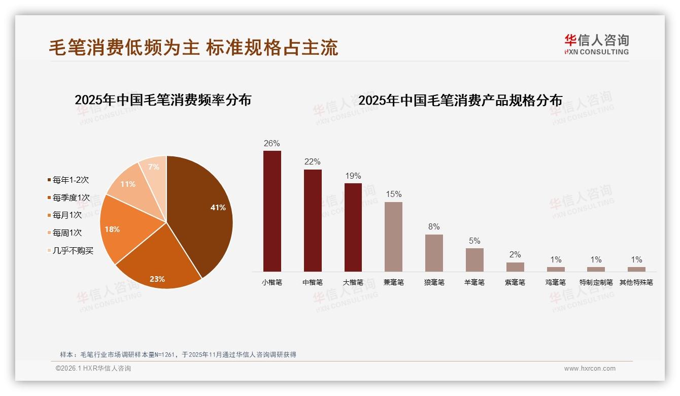 41%消费者年购1至2次，华信人咨询数据洞察：毛笔需做耐用升级-2026年1月-毛笔-38