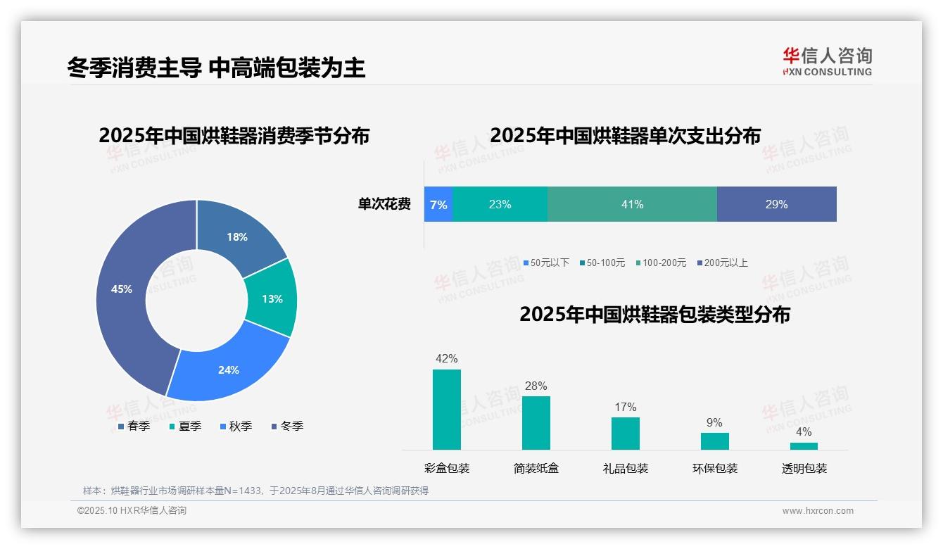 冬季烘鞋器消费占45%凸显强季节性需求——华信人咨询趋势报告摘要-2025年10月-烘鞋器-38