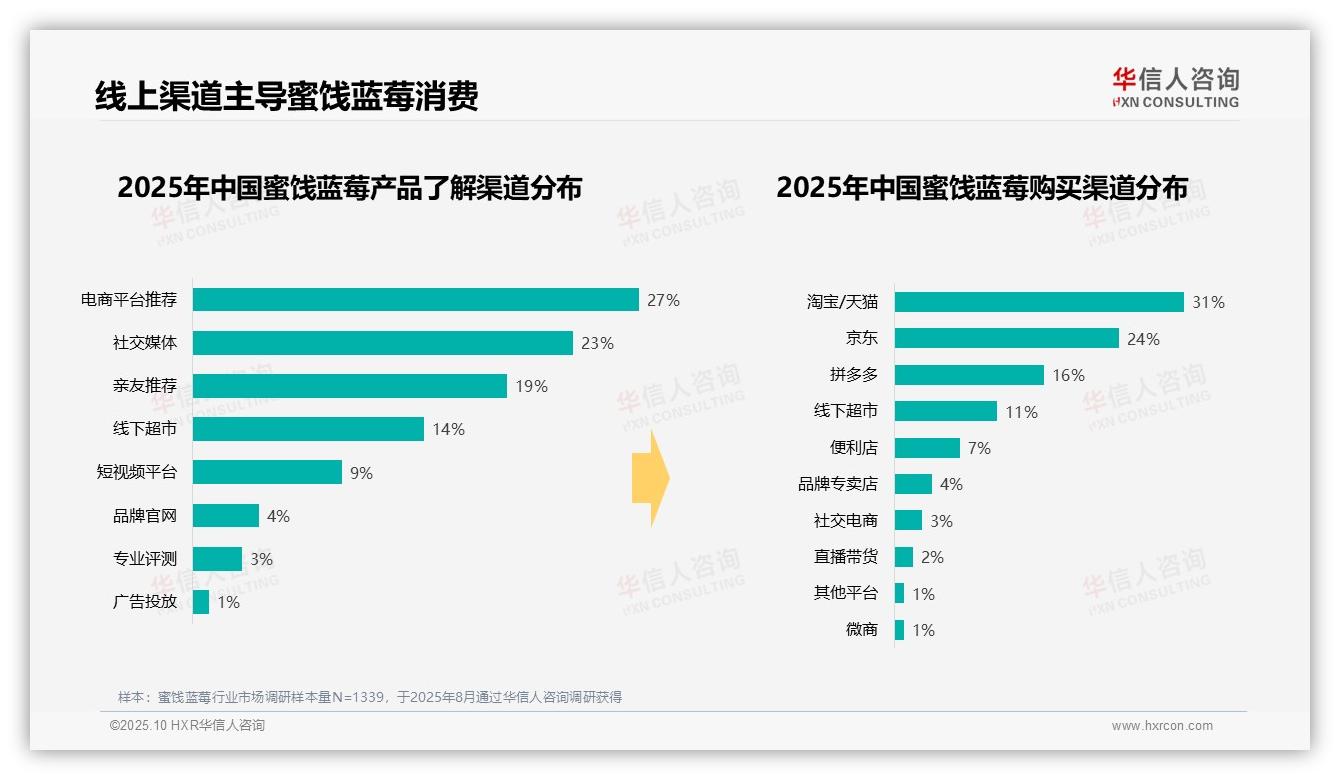 41%消费者偏爱中档蜜饯蓝莓——华信人咨询数据解读-2025年10月-蜜饯蓝莓-38
