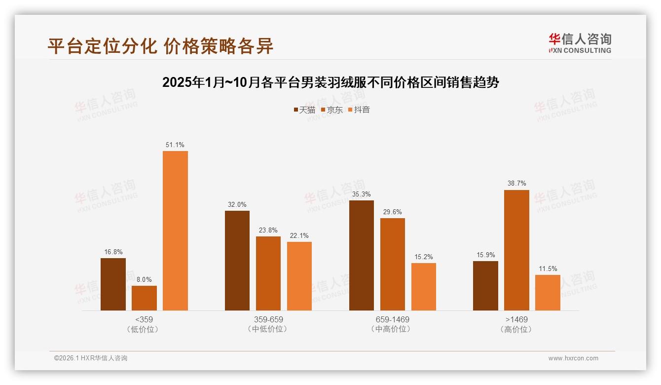 华信人咨询消费研究：78%国产男装羽绒服主导市场性价比32%品质28%型成主流-2026年1月-男装羽绒服-38