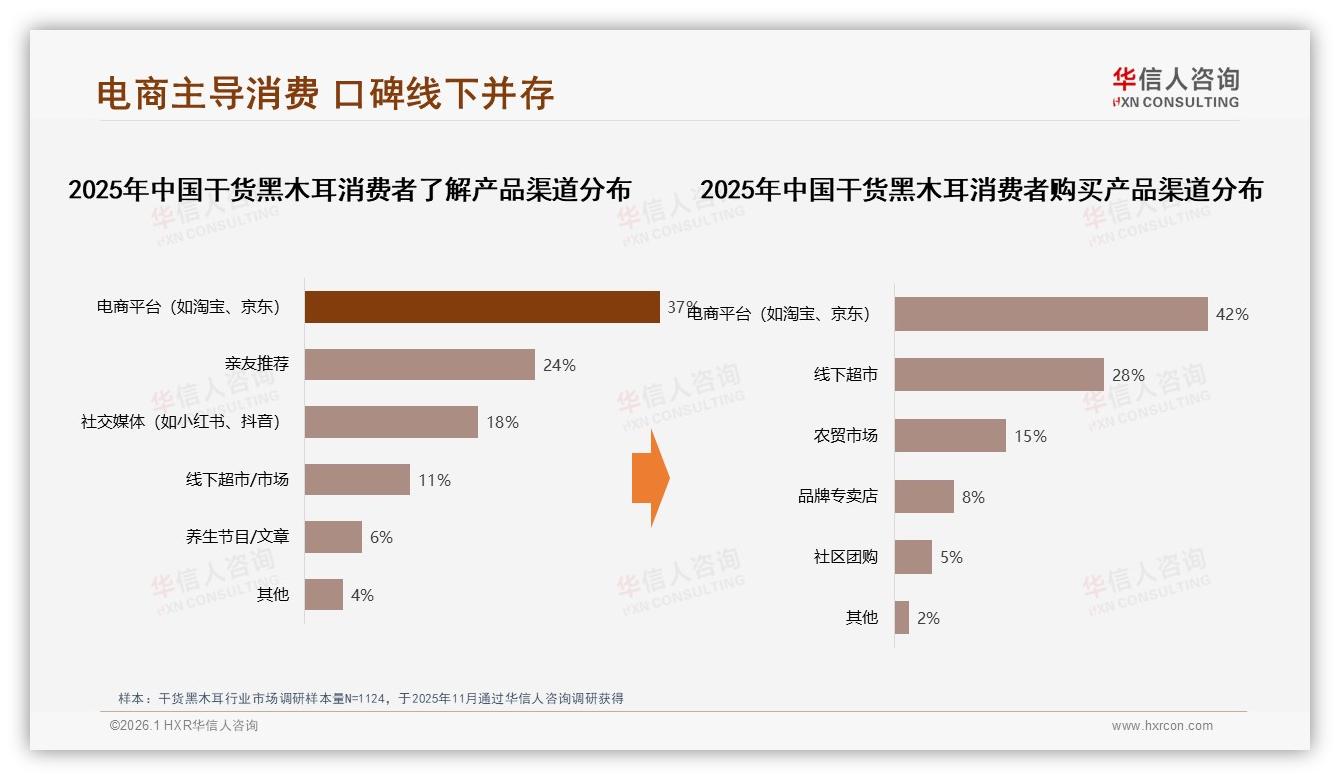 华信人咨询数据洞察：42%消费者选电商买干货黑木耳，低价36元以下占69%-2026年1月-干货黑木耳-38