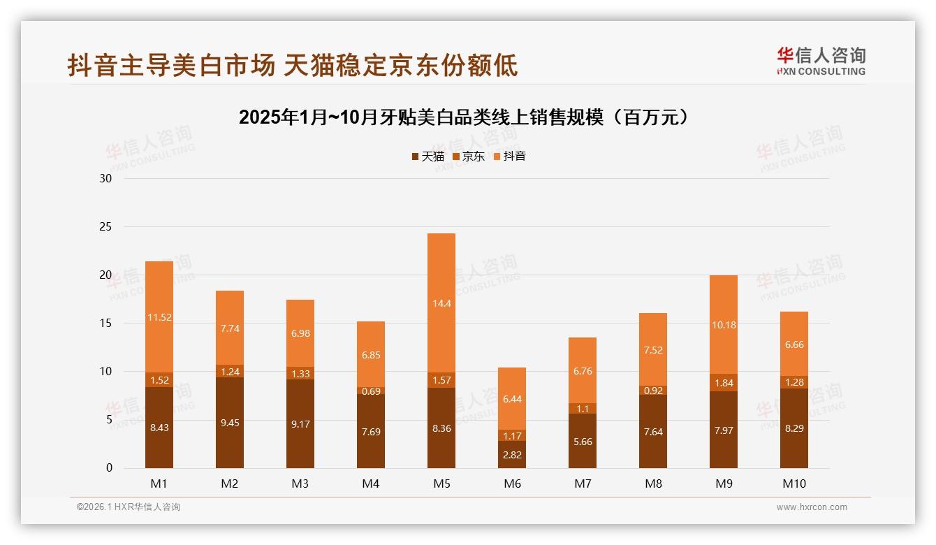 华信人咨询牙贴美白趋势报告：26到35岁女性占58%主导牙贴美白消费-2026年1月-牙贴美白-38