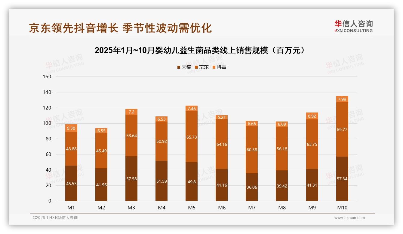 华信人咨询数据洞察：京东50%份额婴幼儿益生菌领跑但抖音26%高端溢价-2026年1月-婴幼儿益生菌-38