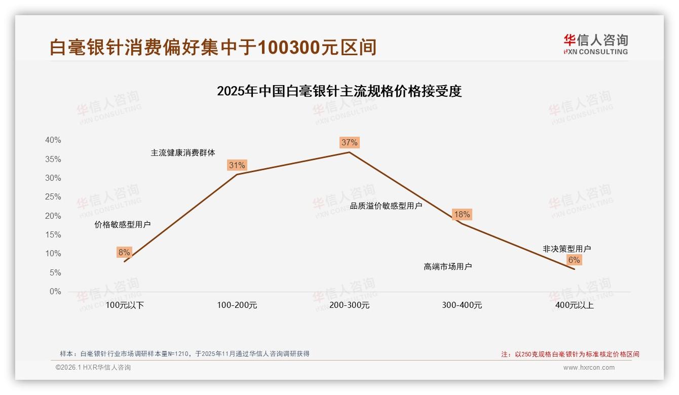 华信人咨询白毫银针趋势报告：女性消费者58%主导白毫银针，品牌情感连接成增量密码-2026年1月-白毫银针-38