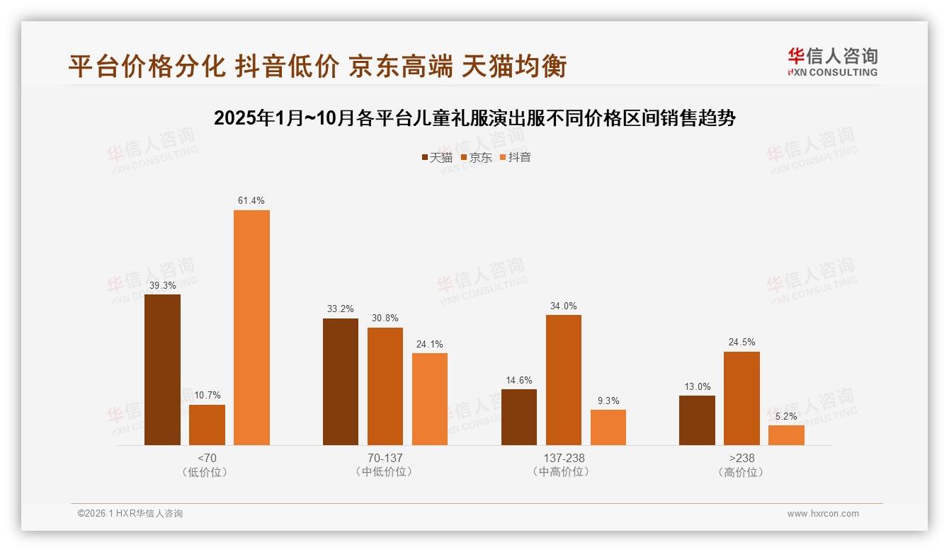 抖音低价爆发65%月环比增长，儿童礼服演出服品牌需防利润被稀释——华信人咨询数据洞察-2026年1月-儿童礼服演出服-38