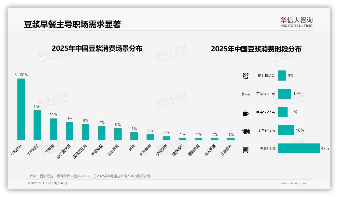47%消费者早晨饮用豆浆，华信人咨询报告给出权威数据-2025年10月-豆浆-38