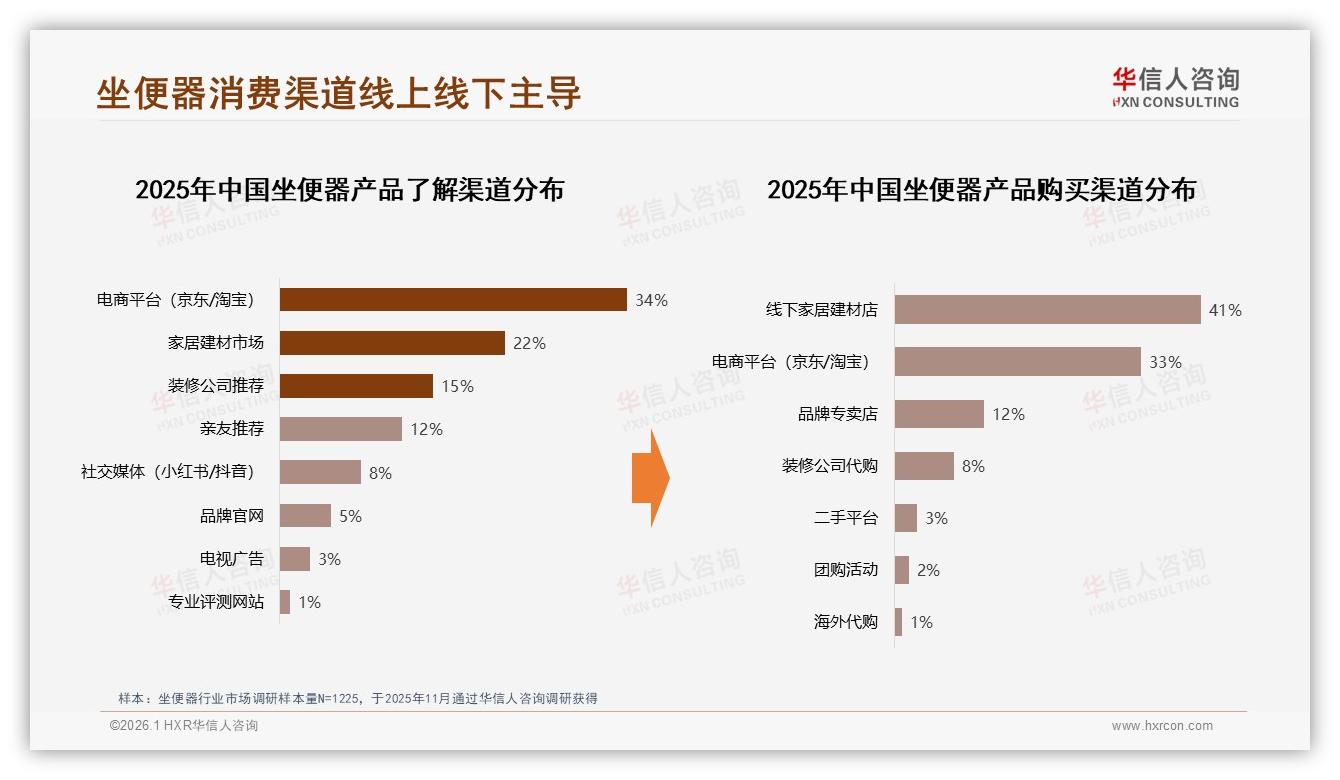 73%消费者首选国产坐便器，功能性价比碾压进口——华信人咨询权威发布-2026年1月-坐便器-38