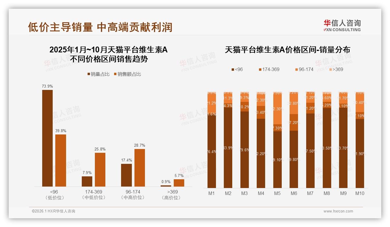 维生素A174到369元中高端价格段40%销售额贡献，抖音75%占比领跑——华信人咨询白皮书指出-2026年1月-维生素A-38