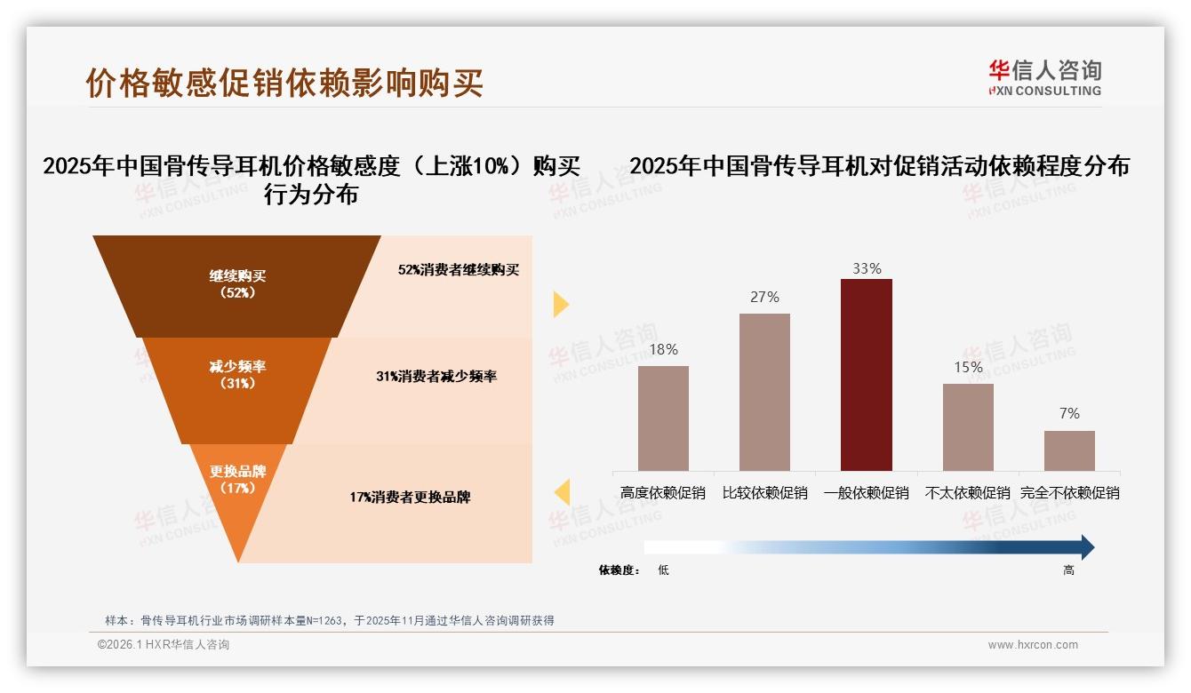 骨传导耳机38%用户首选微信朋友圈分享真实体验，华信人咨询数据洞察-2026年1月-骨传导耳机-38