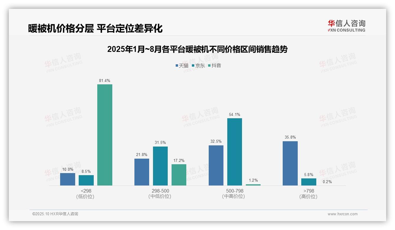 官方数据：华信人咨询报告显示抖音暖被机低价销售额占比81.4%-2025年10月-暖被机-38
