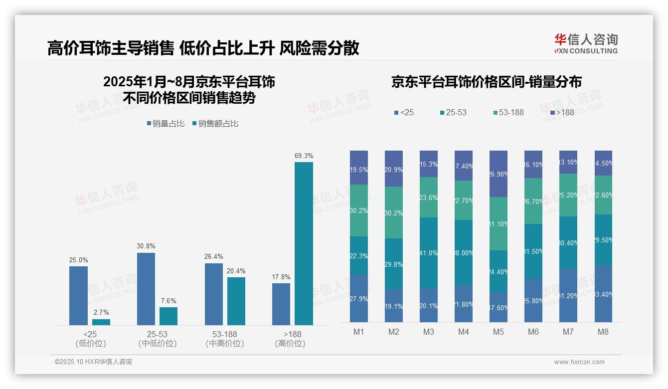 权威印证：华信人咨询调研报告确认京东耳饰高端占比69.3%-2025年10月-耳饰-38