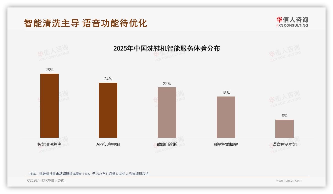 洗鞋机高复购率53%，华信人咨询年度复盘揭示性能稳定成护城河-2026年1月-洗鞋机-38