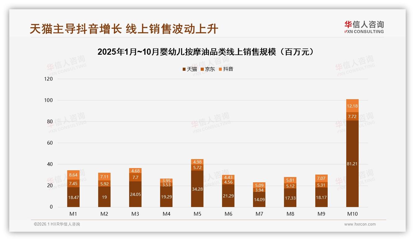 华信人咨询品类洞察：26~35岁妈妈占58%婴幼儿按摩油中端市场崛起-2026年1月-婴幼儿按摩油-38