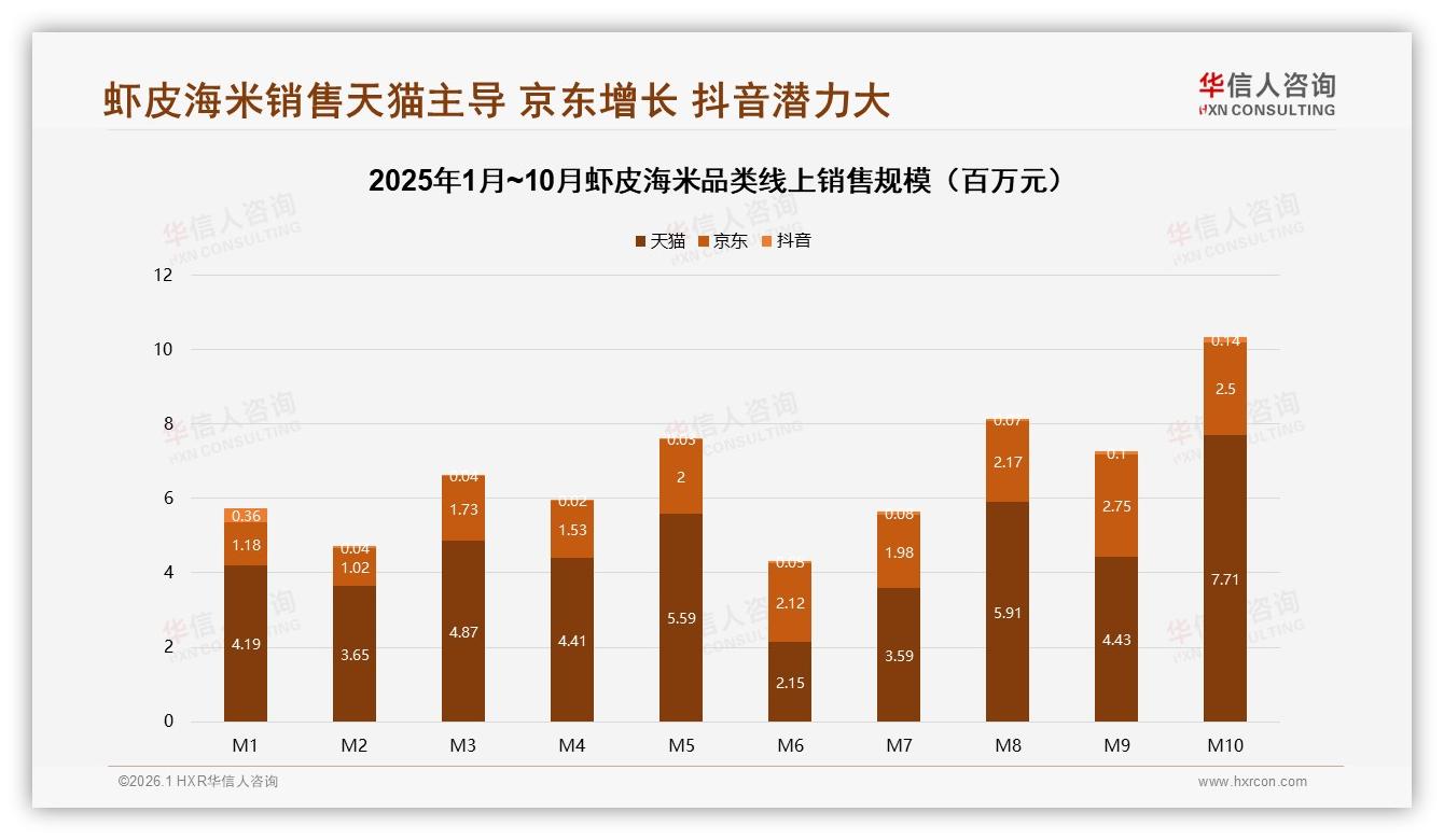 华信人咨询消费研究：26~35岁家庭主妇占31%主导虾皮海米消费-2026年1月-虾皮海米-38