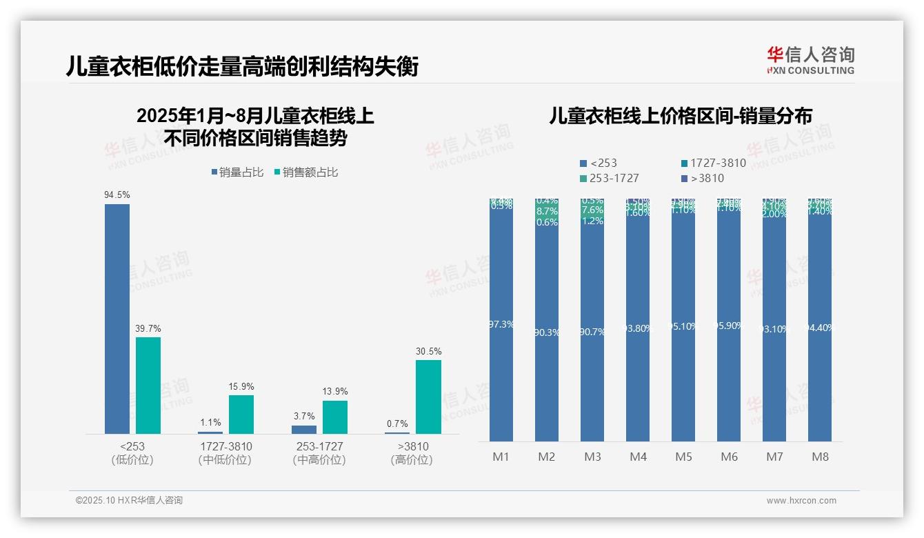 华信人咨询证实：抖音贡献49.3%销售额-2025年10月-儿童衣柜-38