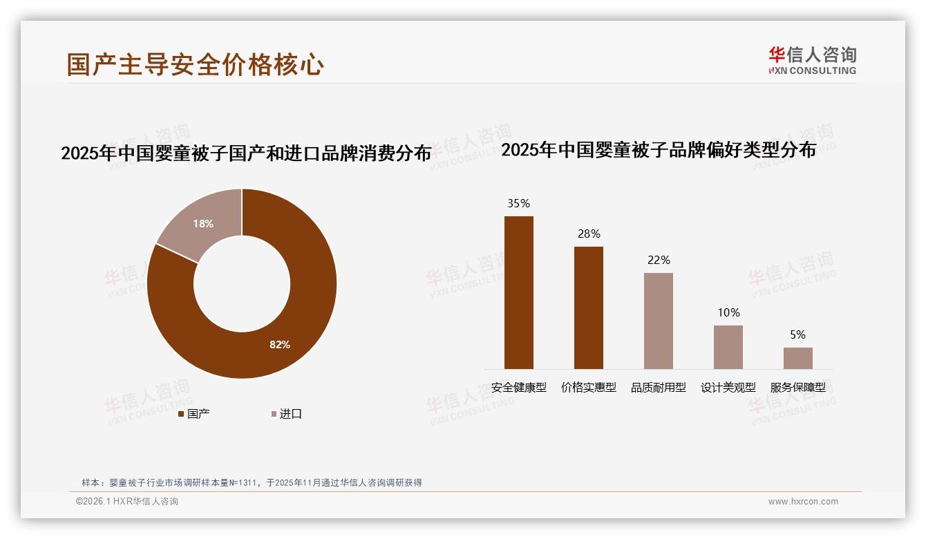 华信人咨询权威发布：婴童被子82%消费者选国产，安全价格双驱动-2026年1月-婴童被子-38