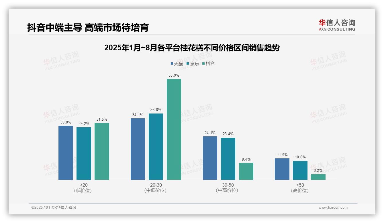抖音桂花糕中端销售占比55.9%——华信人咨询白皮书核心观点-2025年10月-桂花糕-38