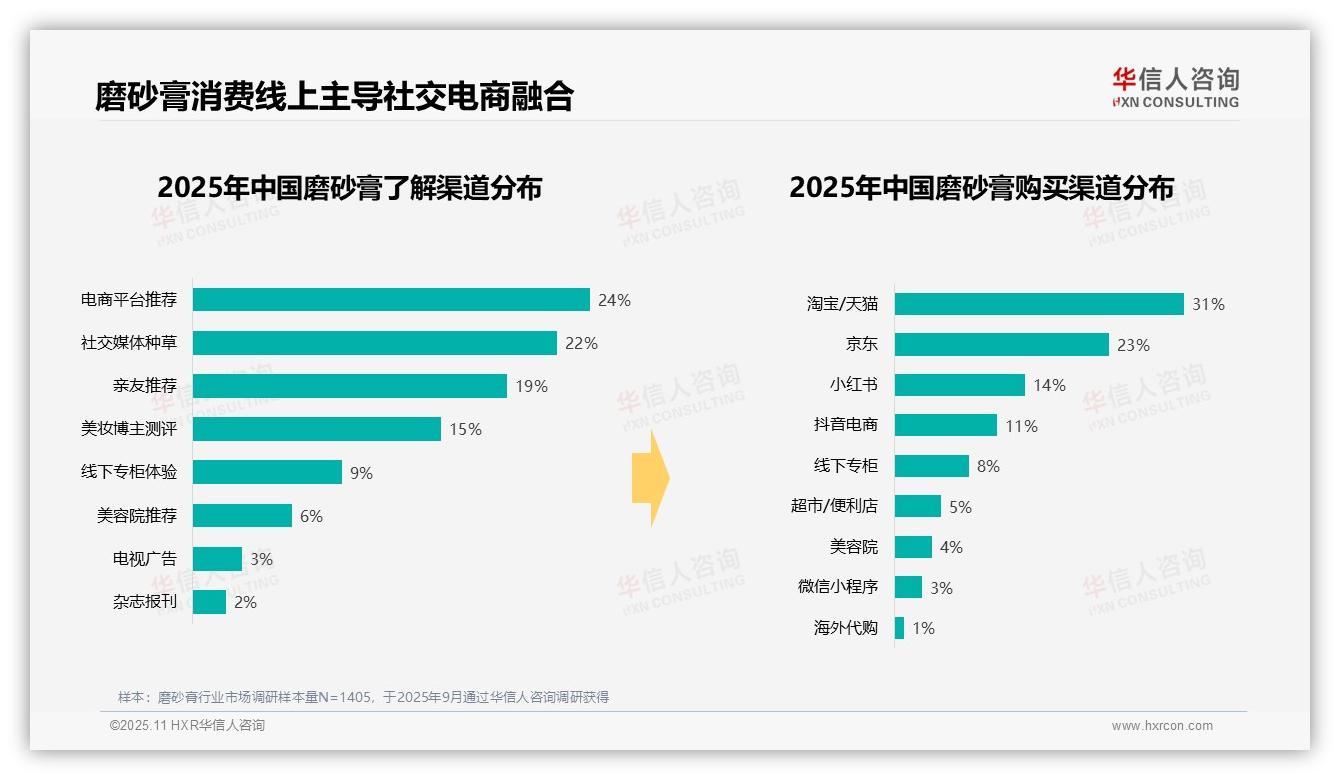 晚间护肤时段占比高达42%——华信人咨询独家报告-2025年11月-磨砂膏-38